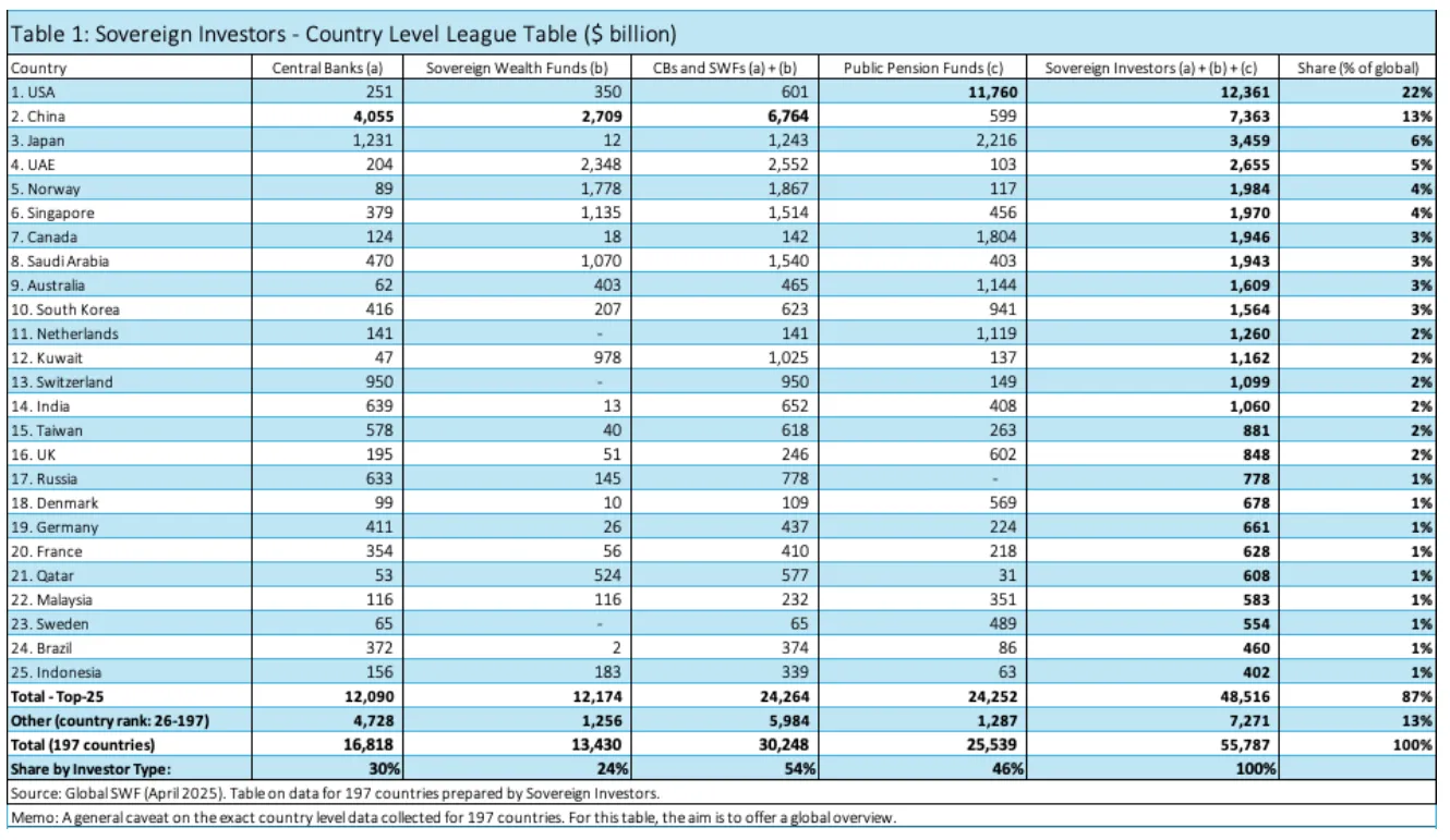 sovereign-investors-country-level-leauge-table.webp